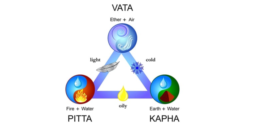 Vata Pitta and Kapha